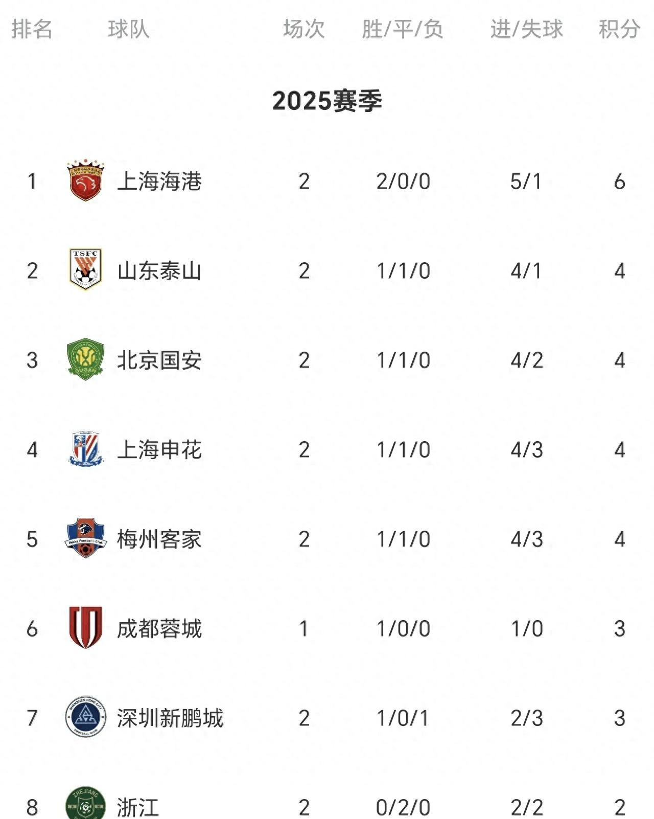 包含国安客场大胜，取得三连胜，稳定在积分榜前五位置的词条