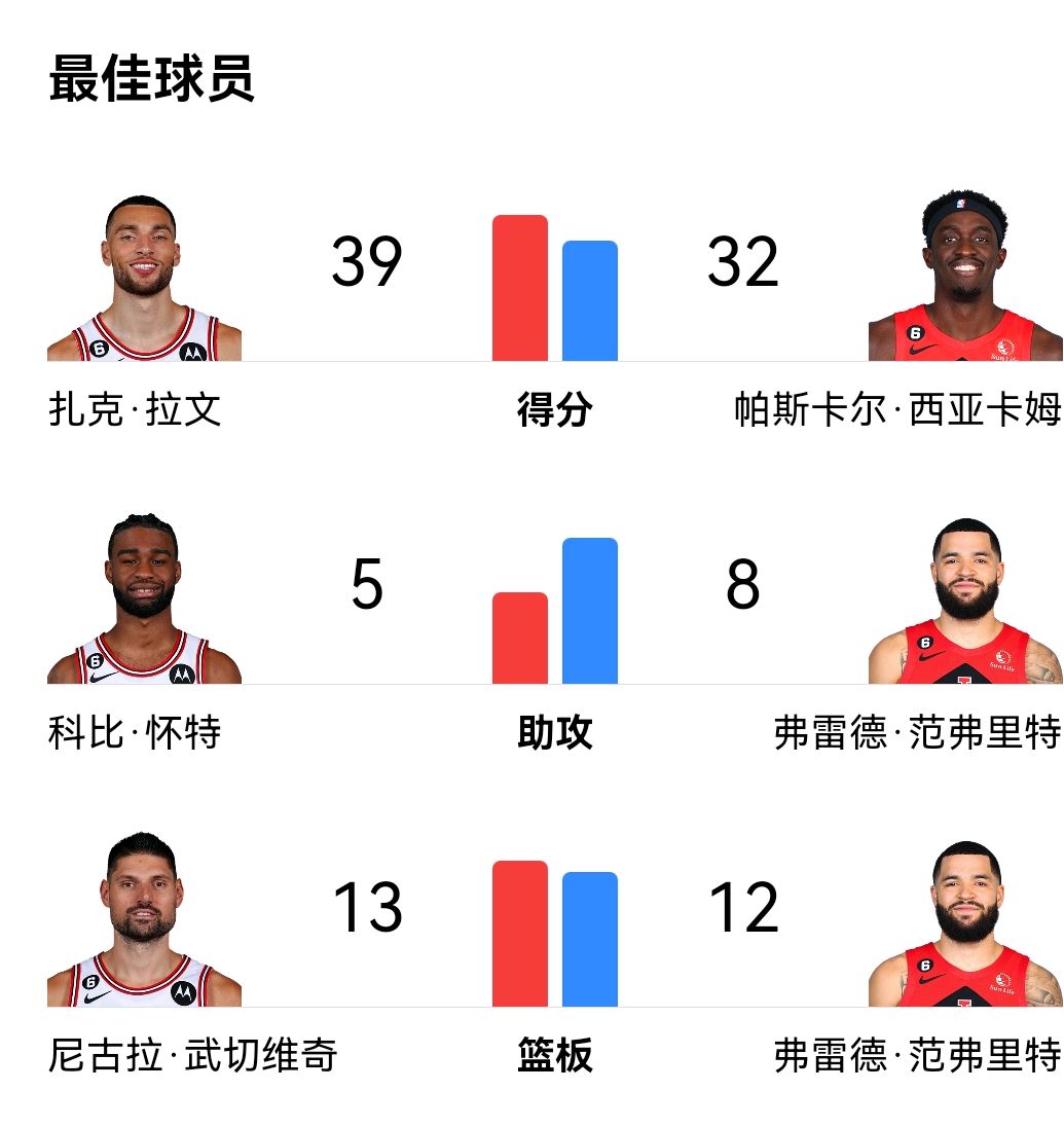 猛龙不敌公牛，战绩再度下滑